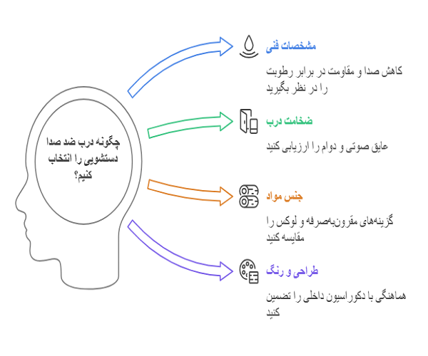 خرید درب ضد صدا دستشویی در اصفهان